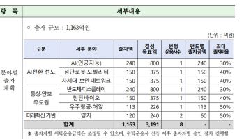 'K-딥테크'에 3200억 푼다…신한운용의 과기혁신펀드 굴릴 곳은?