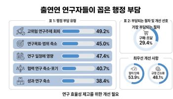 PBS 폐지 추진에도…출연연 연구자 절반 “행정 부담에 도전적 연구 피했다”