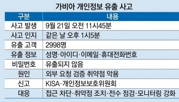 가비아 해킹에 고객 2998명 정보 유출…“아이디 악용 2차 피해 주의”