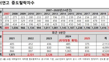 “역시 의대가 답?”…’SKY’ 중도탈락, 5년간 1만명 넘어