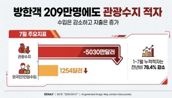 방한객 209만명에도…관광수지 넉달 만에 '적자'