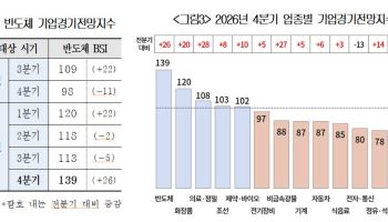 4분기 경기 전망 반도체·화장품 '낙관' 전망…내수·수출기업 기대감