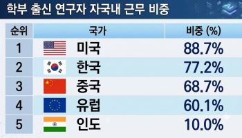 “한국 AI 인재 77% 국내에 남았는데”…KAIST 3위, 기업은 ‘0’