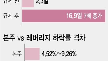 삼전·닉스 한자릿수 떨어질 때…레버리지 ETF는 반토막 났다