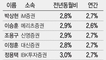 “물가 2%대 후반으로 내려오겠지만…이른 추석·고유가가 복병”