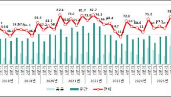 반도체가 끌어올린 건설공사…2분기 계약액 27% 늘어 80조원대