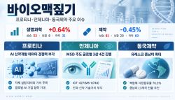 프로티나, AI 신약개발 수혜…인제니아, 글로벌 3상 기술가치 부각[바이오맥짚기]