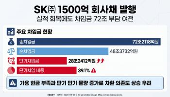 빚은 무겁고 만기는 짧아졌다…SK 1500억 회사채, 흥행 '시험대’