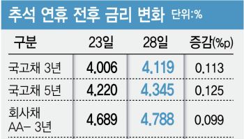[마켓인]美 국채 5.2% 쇼크…연중 최고 뚫린 회사채에 기업 조달 ‘비상’
