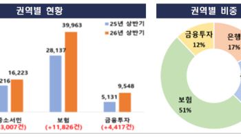 금융민원 상반기 40% 급증…증권·보험서 불만 쏟아졌다