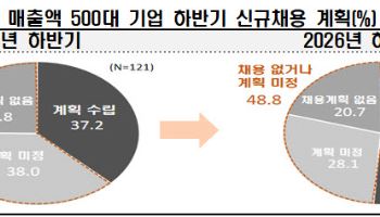 대기업 절반, 하반기 채용계획 확정…공채 비중도 늘었다