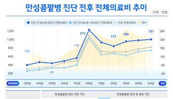 만성콩팥병 환자, 투석 시작하면 의료비 2배↑