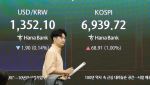 코스피, 삼전 1%대 내리며 약보합세 전환...코스닥은 0.9% 강세