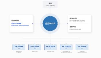 “5200억 선순위 대출로”…삼성FN리츠 'FN타워 당산' 만기 2년 연장