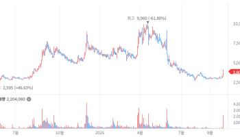 Helixmith, Genome & Company Surge on Royalty [K-bio pulse]