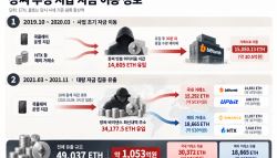 [단독]'적색수배' KOK 자금총책 지갑 보니…국내외 거래소로 1050억대 현금화