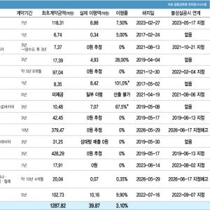 [케어젠 딥시크①]케어젠 ‘수천억 계약’의 민낯…2400억 계약, 9년간 이행률 1.2%