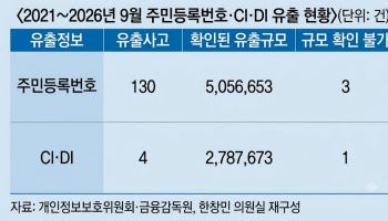 “주민등록번호 505만 건 유출…최근 6년간 130건 발생”