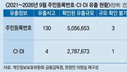 “주민등록번호 505만 건 유출…최근 6년간 130건 발생”