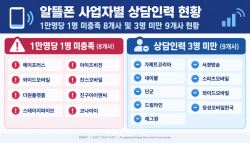 [단독]알뜰폰 1만명당 1명이라더니…정부, 상담사 수도 몰랐다