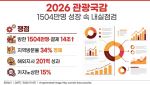 K관광객 1500만 몰렸는데…국감, K관광 내실 따진다