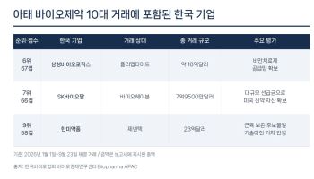 삼성·SK·한미, 아태 제약·바이오 ‘빅딜’ 주역으로