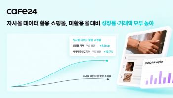 카페24 “자사몰 데이터 활용몰, 성장률 평균 4.0%p 높아”