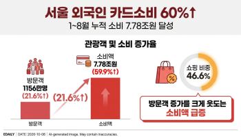 외국인 22% 늘었는데 카드값은 60%↑…서울서 7.8조 썼다
