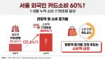 외국인 22% 늘었는데 카드값은 60%↑…서울서 7.8조 썼다