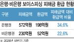 [단독]보이스피싱 피해금 4분의 1도 못 돌려받았다…비은행권 환급 ‘구멍’