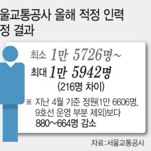 [단독]서울 지하철 인력충원 둘러싸고 노사갈등…파업 신호탄 되나