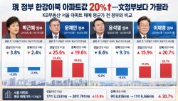 "무섭게 뛴다" 강북 아파트값 20%↑…文정부보다 가팔라