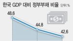 [단독]韓 정부부채 비율 42.6%로 하락