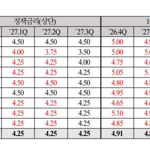 해외 IB, 일제히 美장기금리 전망 올렸다…원화 강세 제동거나
