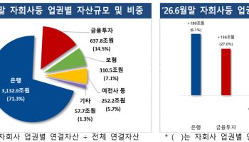 금융지주 상반기 순익 17.6조 ‘역대급’…증권이 끌고 은행은 주춤