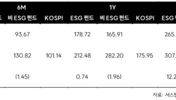 국내주식 액티브 ESG 펀드, 비ESG 대비 3년 수익률 68.1%p 앞서