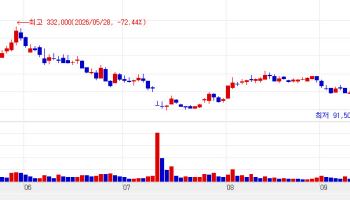 Peptron Plunges on Lilly Deal; Hanmi Falls 10% Despite Drug Approval[K-Bio Pulse]
