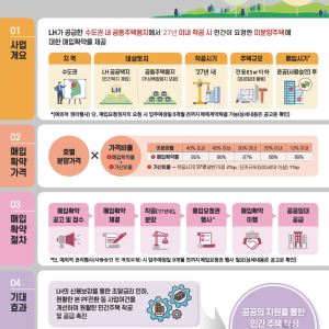 LH, 수도권 미분양 주택 분양가 최대 92%에 매입…1.8만가구 대상
