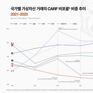 코인 과세했더니 거래는 음지로…伊 과세 첫해 97% 사각지대로
