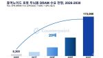 “삼전닉스 또 돈 벌 곳 생겼다”…로봇 D램 수요 4년 뒤 20배 폭증 전망