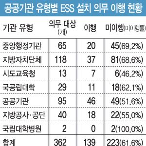 [단독]ESS 설치 공공기관 10곳 중 4곳뿐…느슨한 ‘예외 규정’이 발목