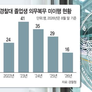 "책임 느는데 승진은 까마득"…경찰복 벗는 경찰대 출신들
