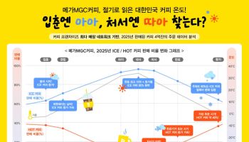 ‘처서의 마법’ 커피에도 통했다…4억건 주문 분석해보니