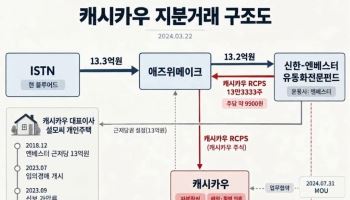 [단독]'사기의혹' 애즈위메이크...'가짜매출 기업' 지분 산 뒤 매출 폭증