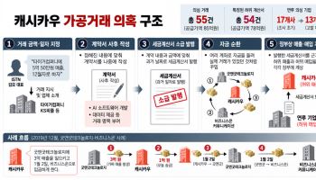 [단독]캐시카우 매출조작 혐의에 상장사도 연루