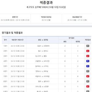 축구토토 승무패 59회차, 1등 총 적중금 5억 7천여만 원