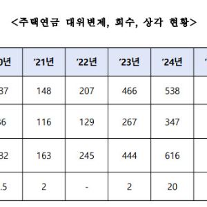 주택연금 못 받은 돈 1269억…5년여 만에 10배 급증