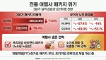 일본은 늘고 유럽은 급감…전통 여행사 패키지에 무슨 일이