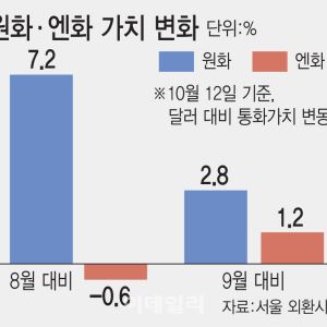 강달러 뚫은 원화, 힘 못 쓰는 엔화…원·엔 환율 840원까지 '뚝'