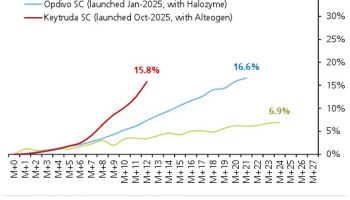 알테오젠 적용 ‘키트루다 SC’, 美 출시 1년 만 전환율 16%…UBS “목표 달성 순항”